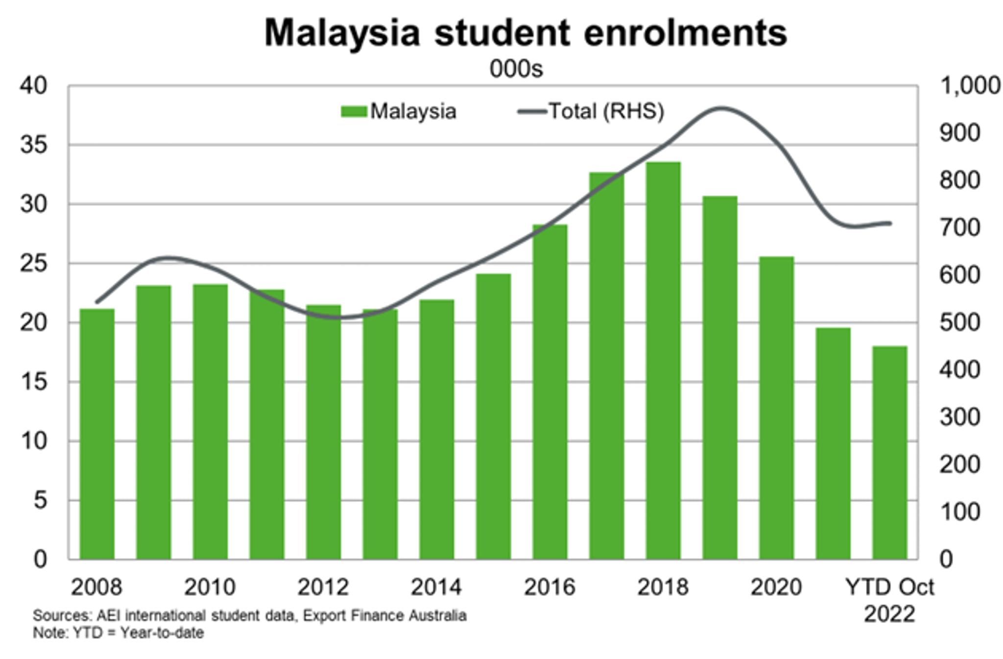 Student Enrolments