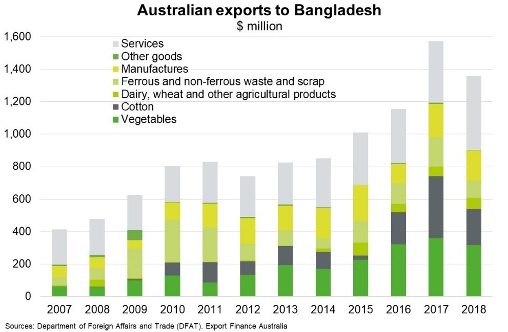 Bangladesh — Sovereign bond to boost infrastructure and growth