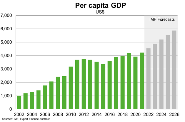 Per Capita GDP