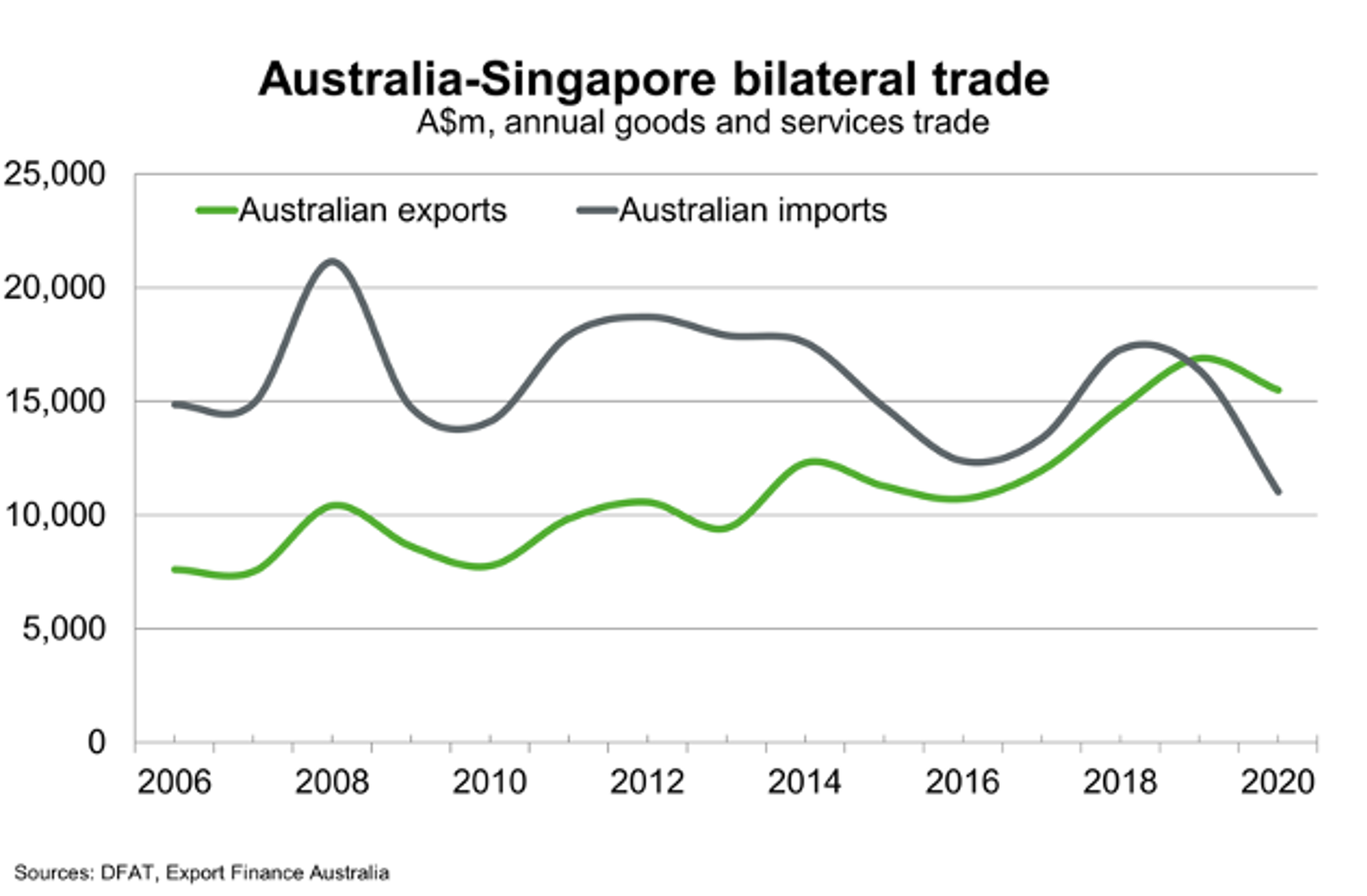 Australia Singapore Bilateral Trade