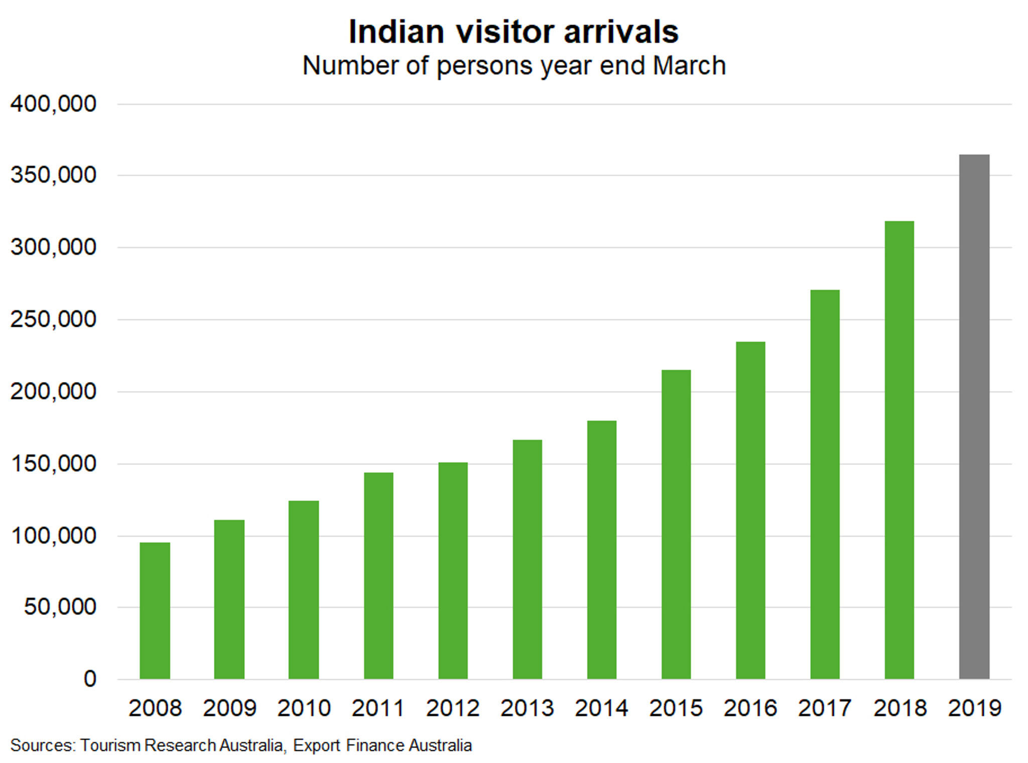 IndiaпїЅRecord number of visitors supports AustraliaпїЅs tourism i
