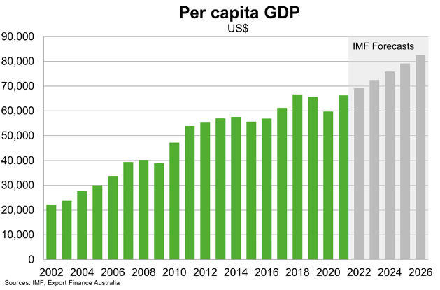 Per Capita GDP