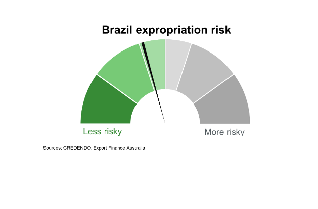 Brazil Expropriation Risk