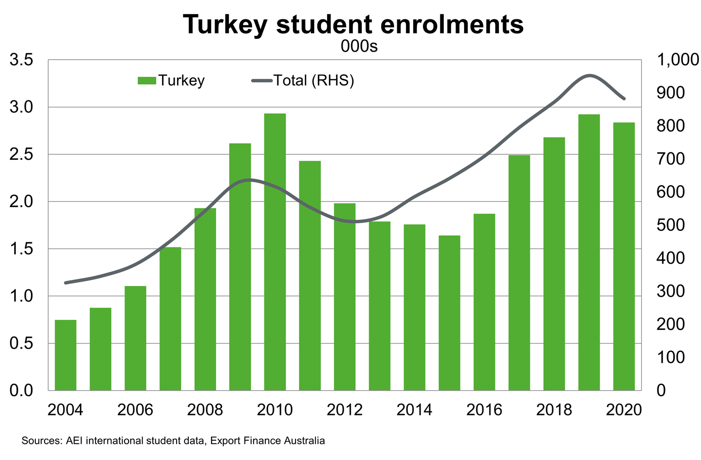 Chart 9 Turkey Student Enrolments