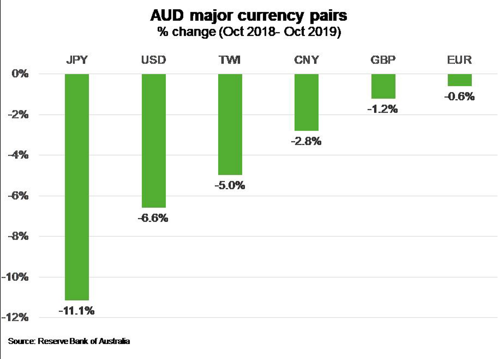 Australia – Falling dollar fails to support all Australian exporters