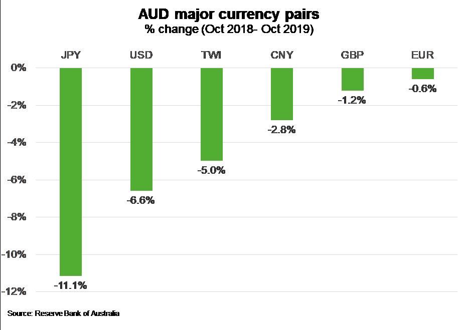 Australia – Falling dollar fails to support all Australian exporters