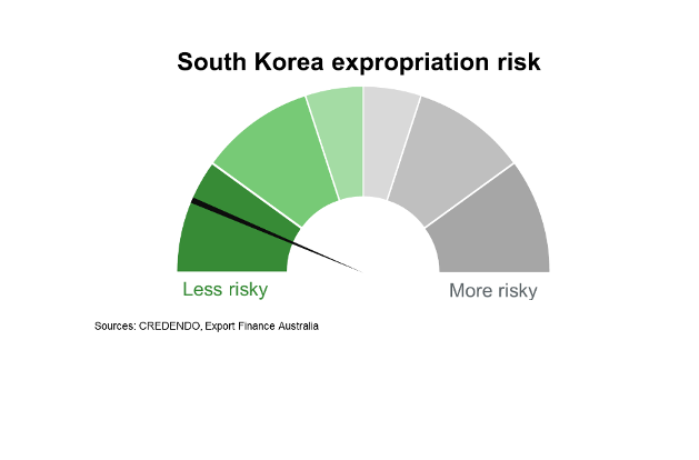 South Korea Expropriation Risk