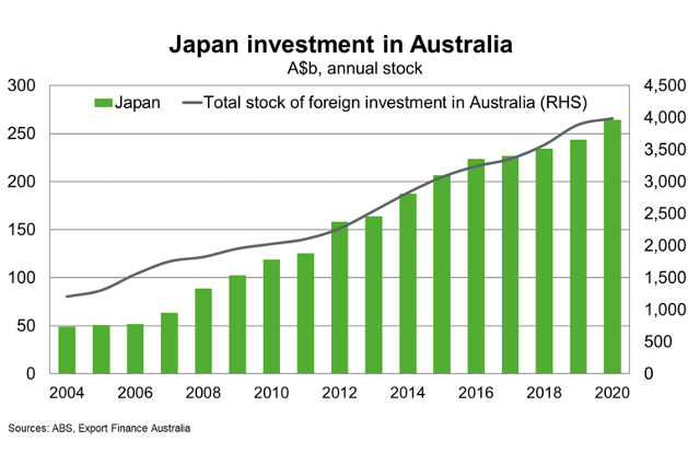 Japan Investment In Australia