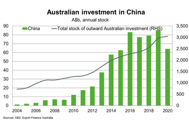 Australian Investment In China