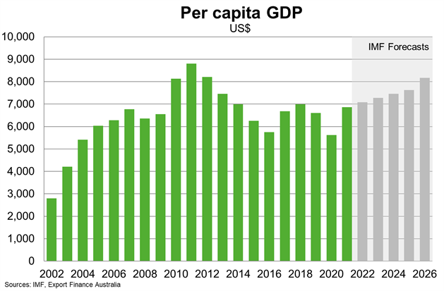 Chart 3 Pakistan Per Capita GDP