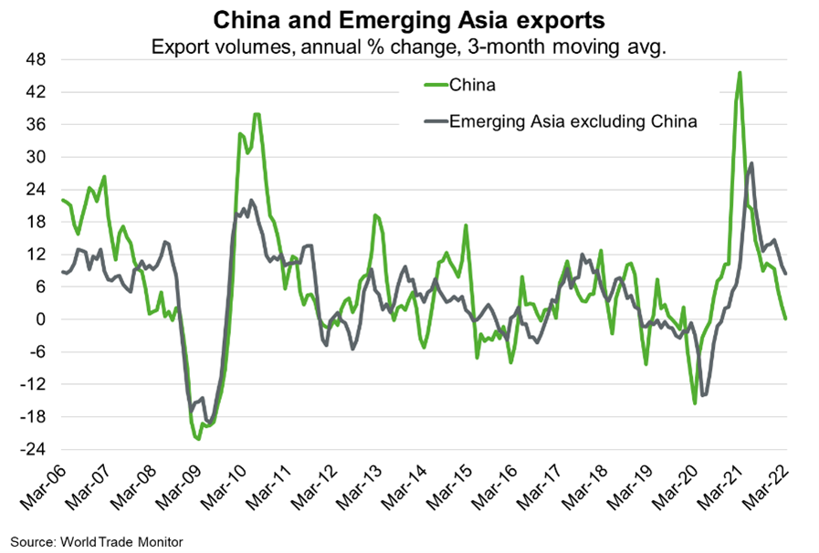 Fig 3 China And Emerging Asia Exports