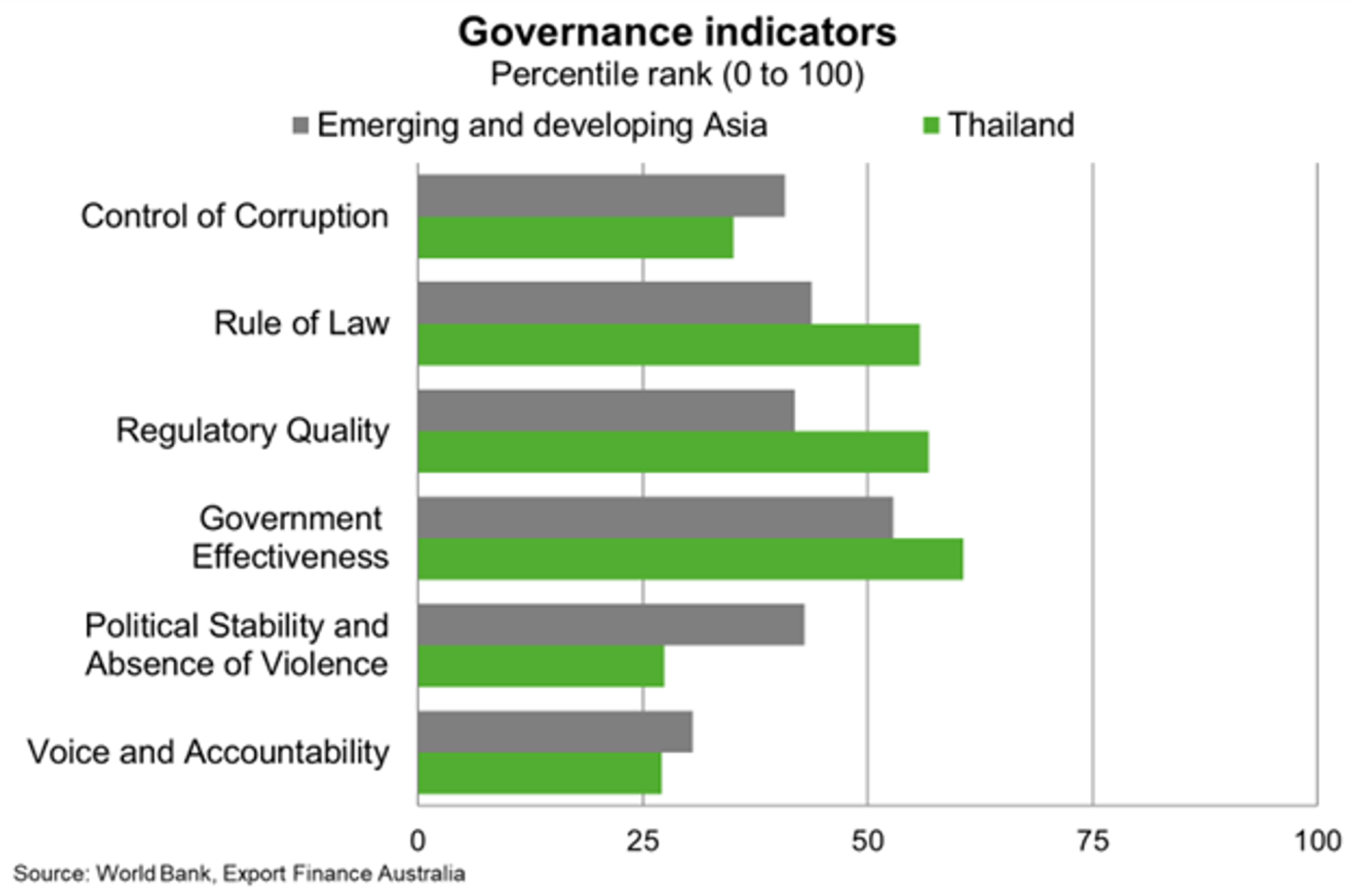 Governance Indicators