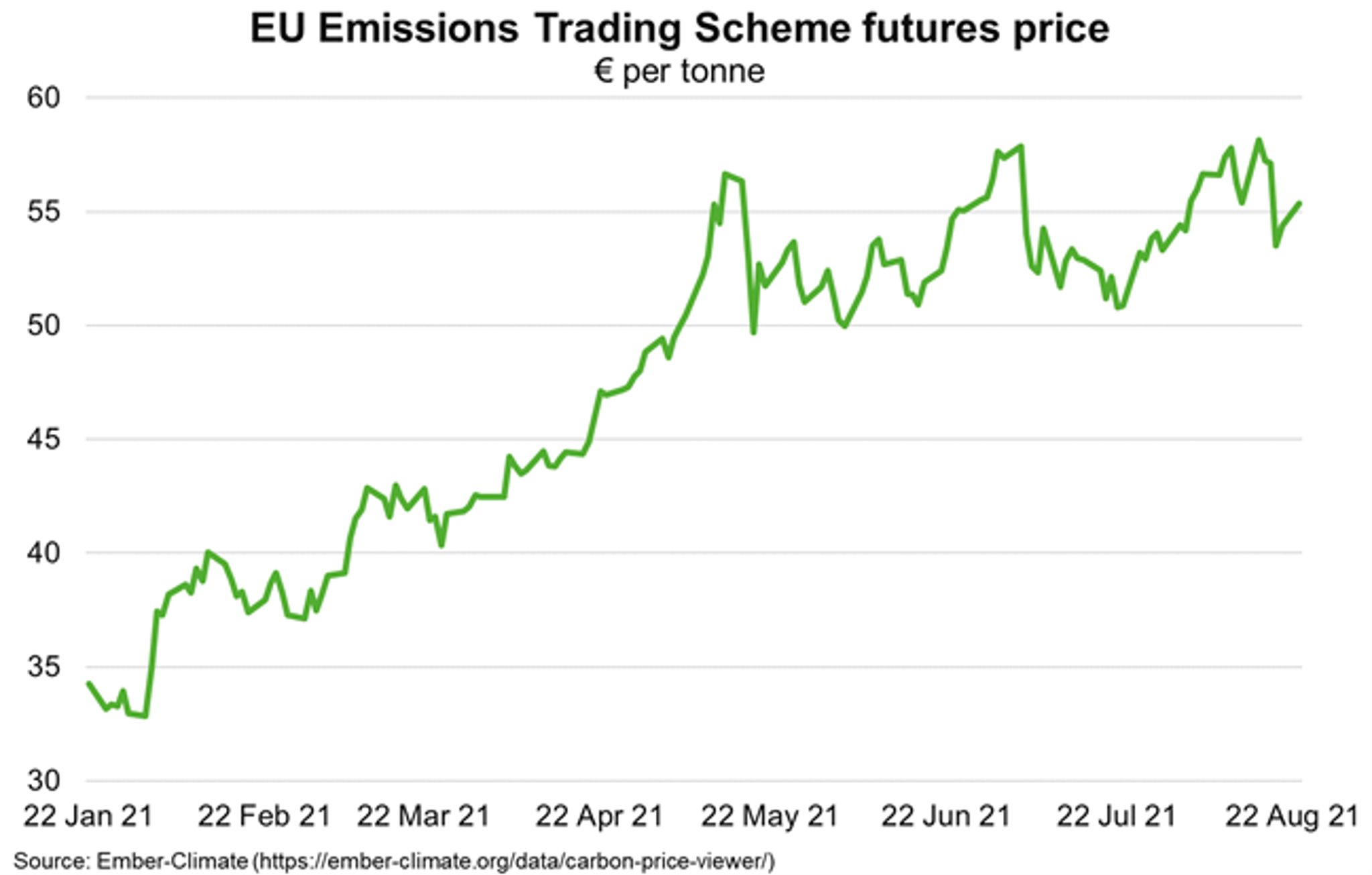 Fig 5 EU Emissions Trading Scheme Future Price