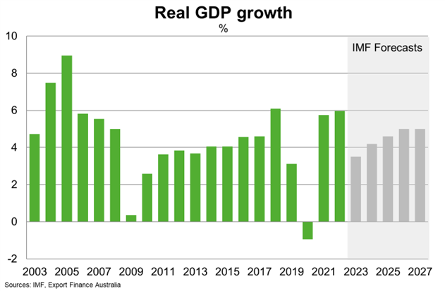 GDP Growth