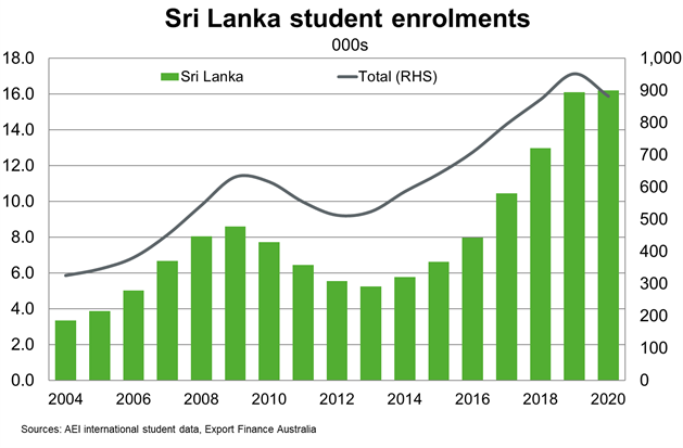 Chart 7 Sri Lanka Student Enrolments