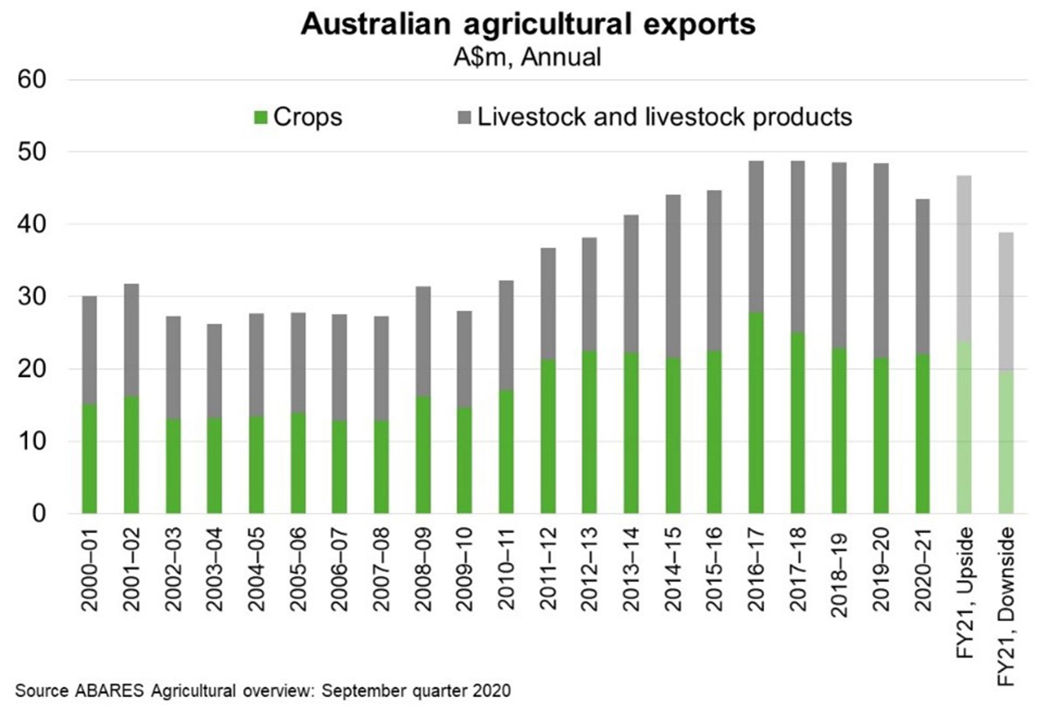 Fig 6 Australian Agricultural Exports