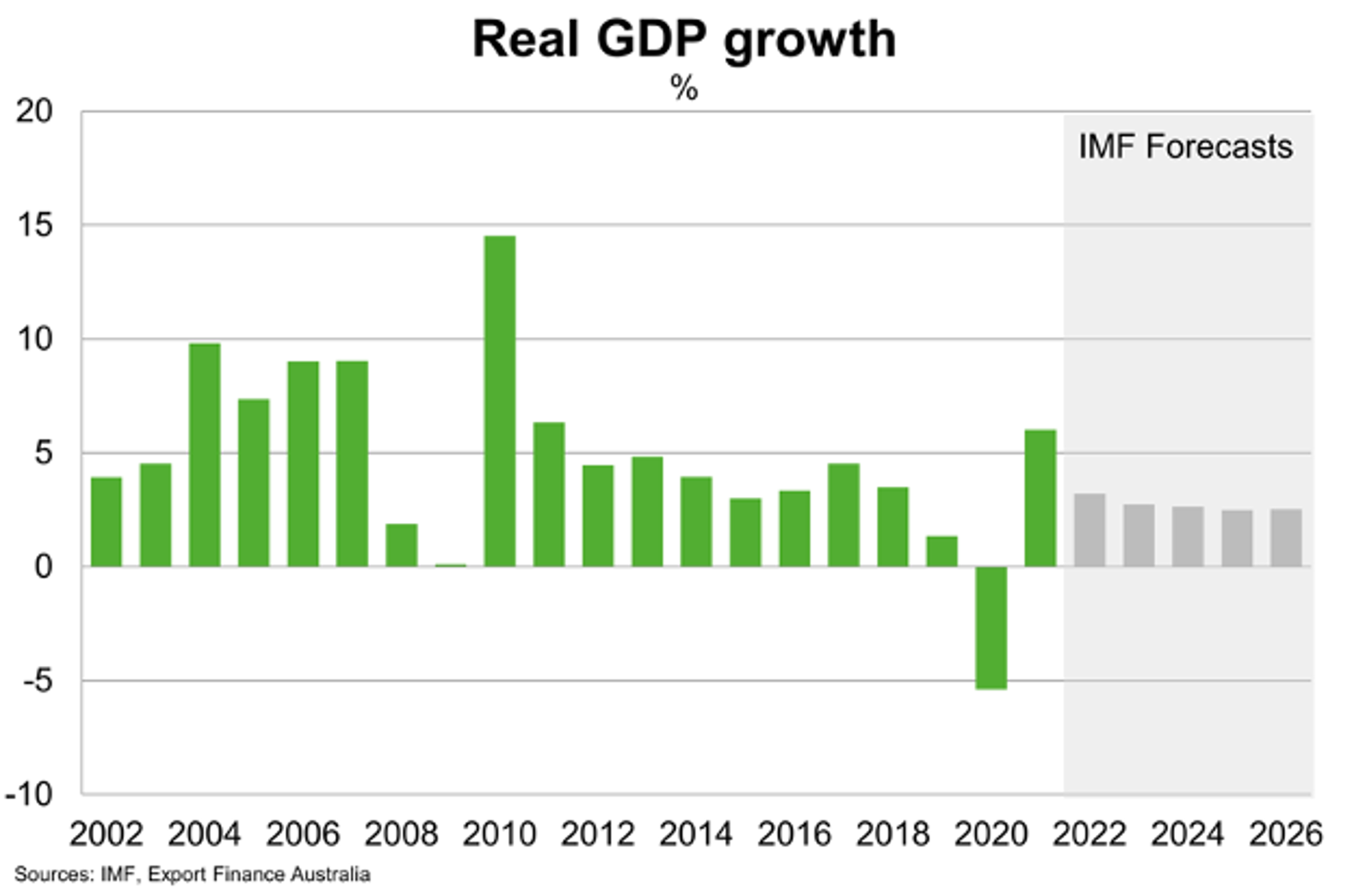 Real GDP Growth
