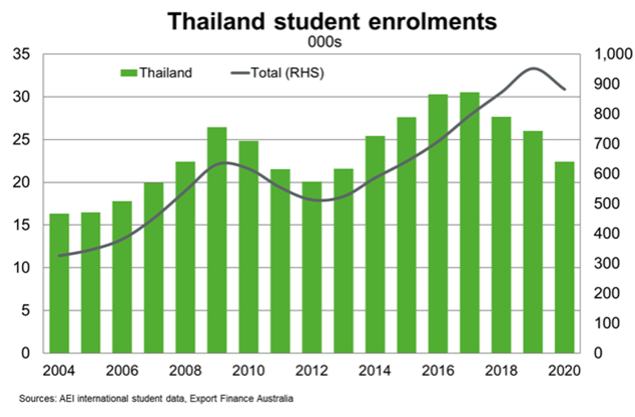 Thailand Student Enrolments