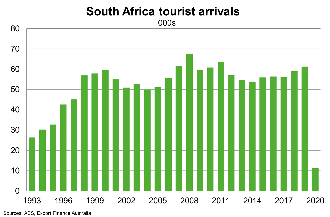 Chart 10 South Africa Tourist Arrivals