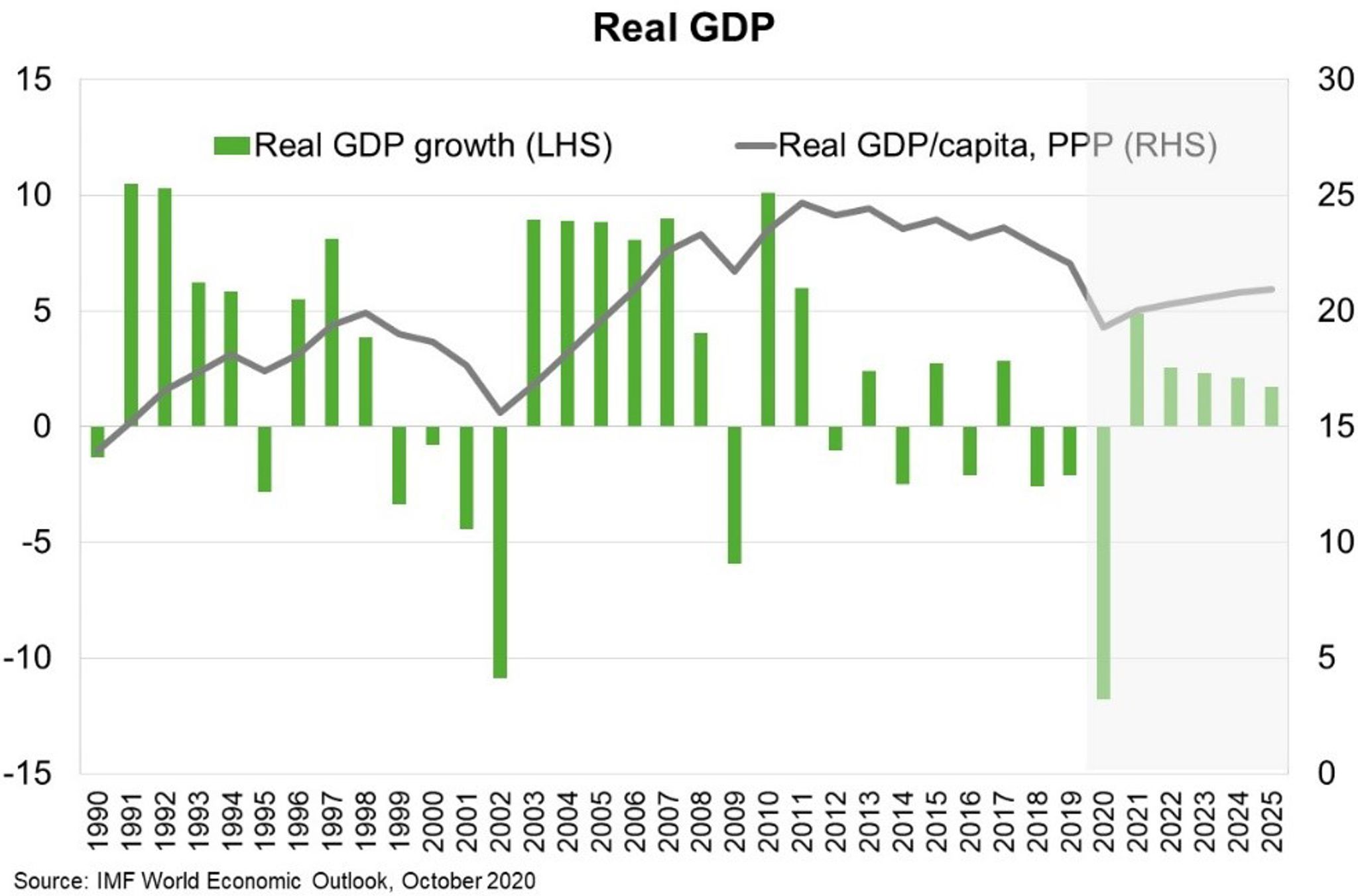 Fig 6 Real GDP