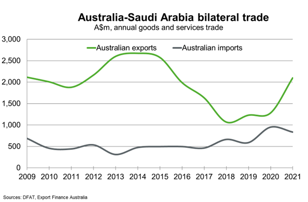 Bilateral Trade