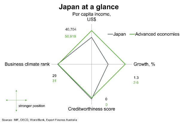 Japan At A Glance