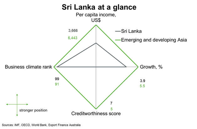Chart 1 Sri Lanka At A Glance