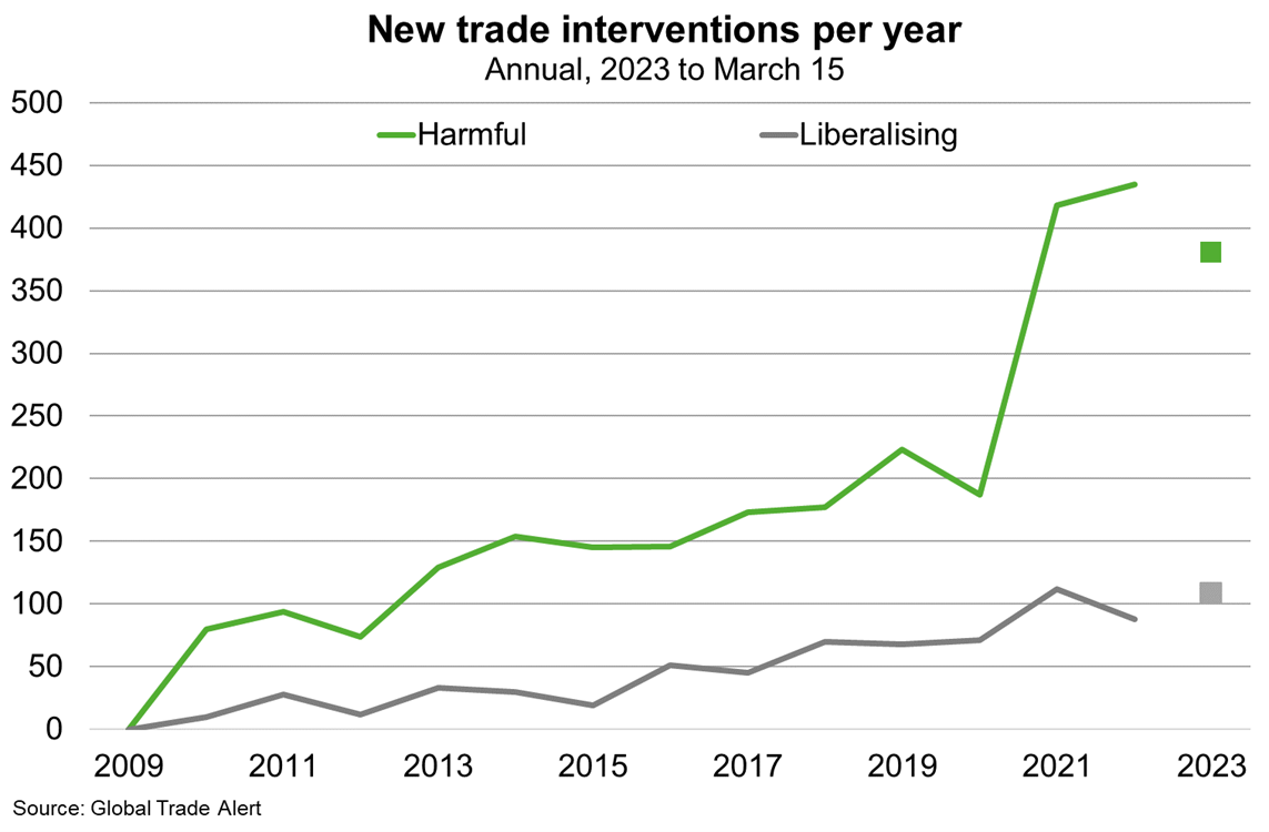 From 2016 to 2021, harmful new trade interventions worldwide tripled
