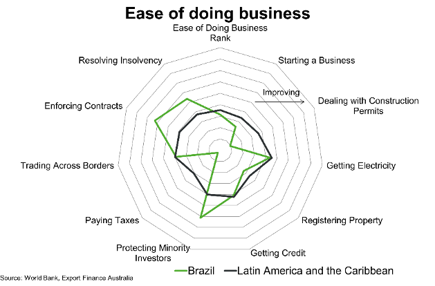 Ease Of Doing Business