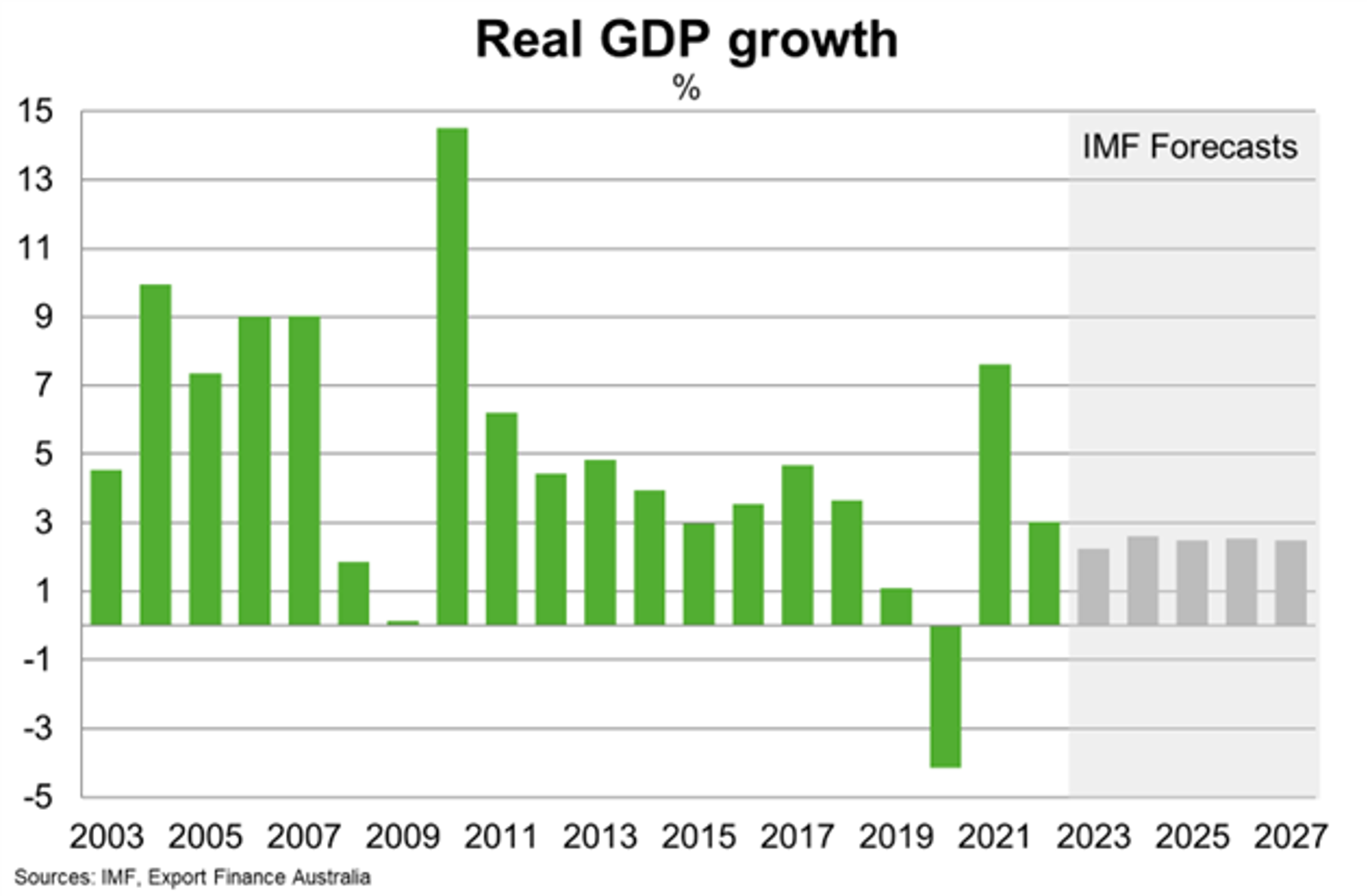 GDP Growth