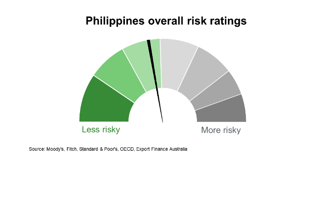 Philippines Overall Risk Ratings