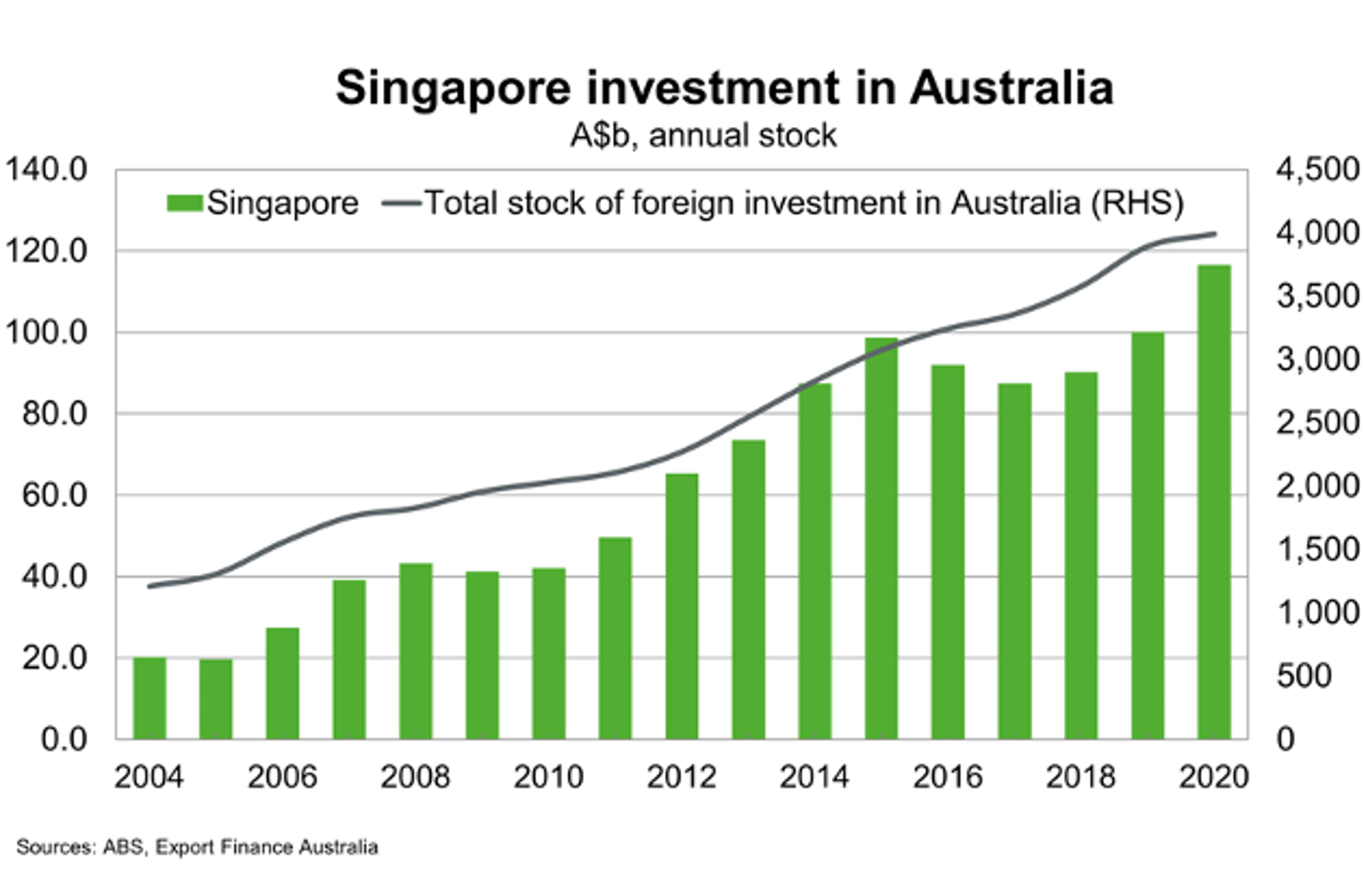 Singapore Investment In Australia