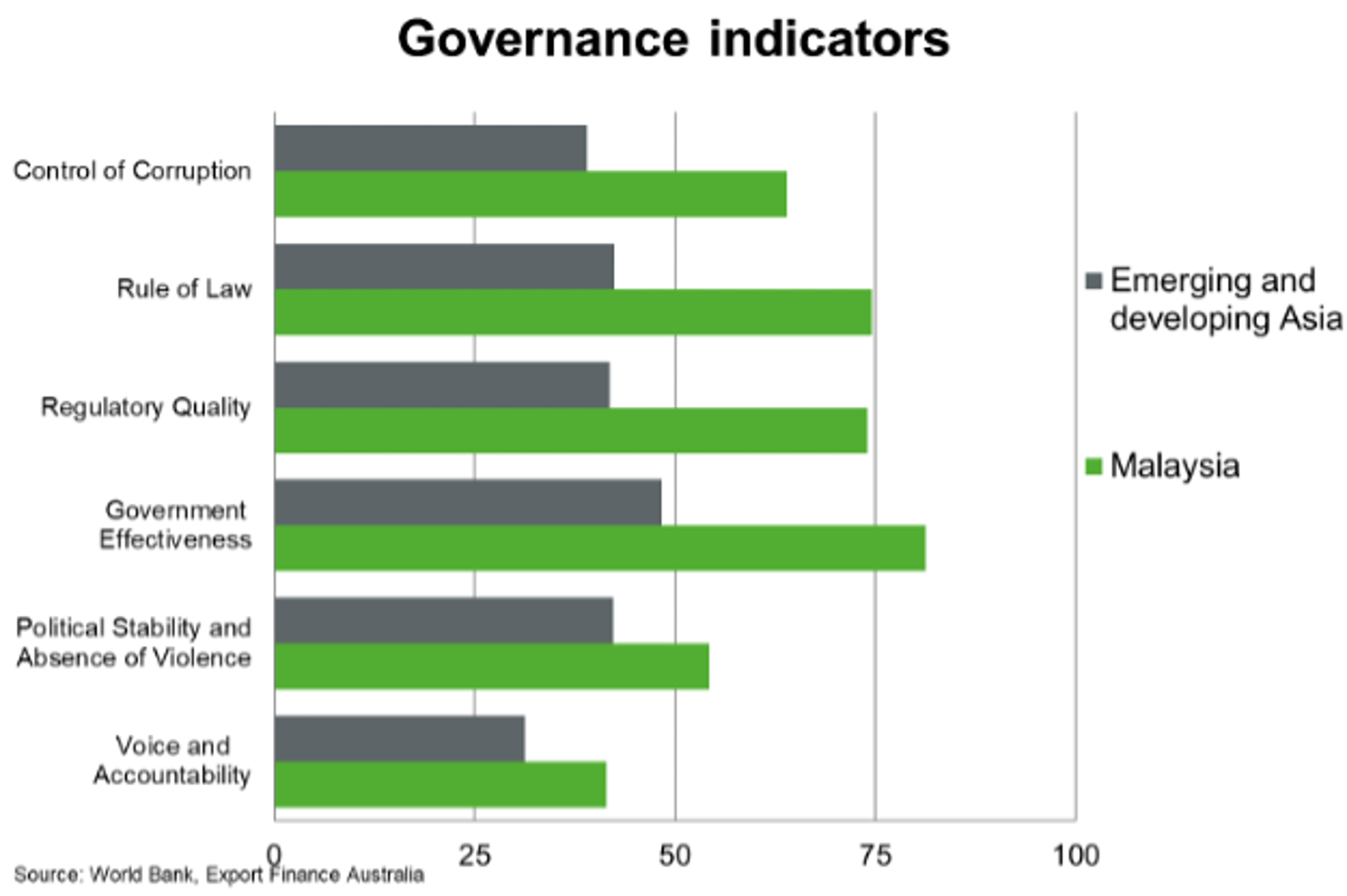 Fig 7 Malaysia Governance Indicators