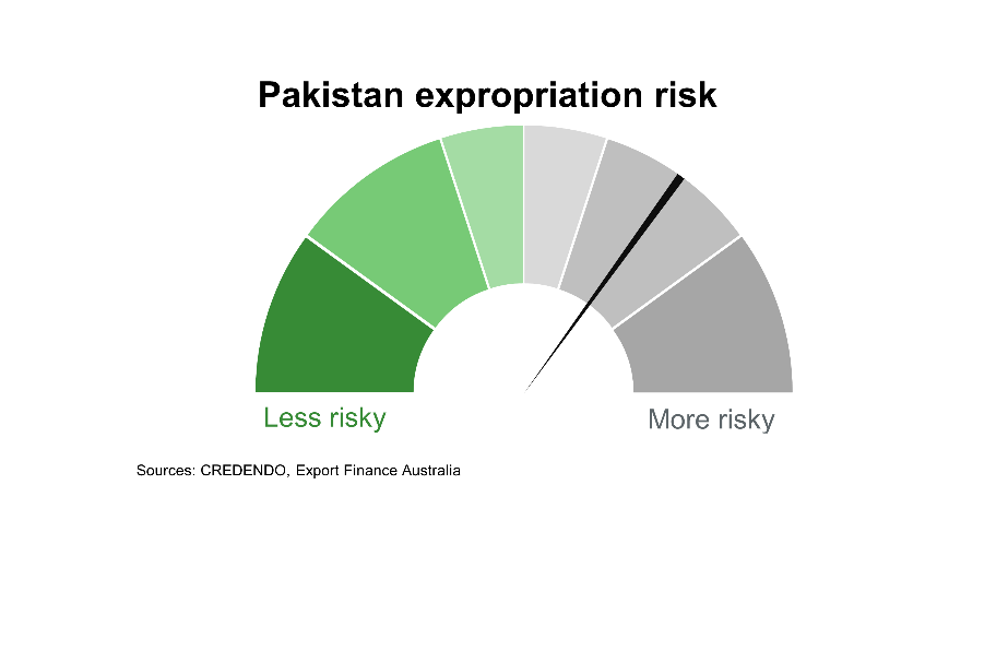 Chart 8 Pakistan Expropriation Risk
