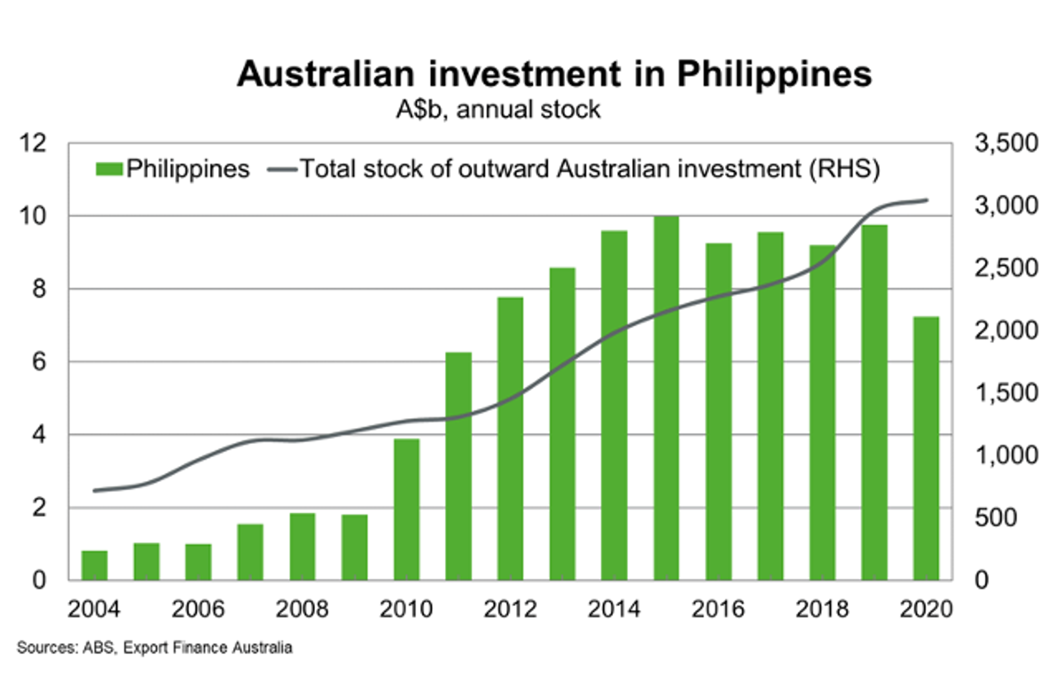 Australian Investment In Philippines