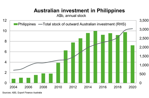Australian Investment In Philippines