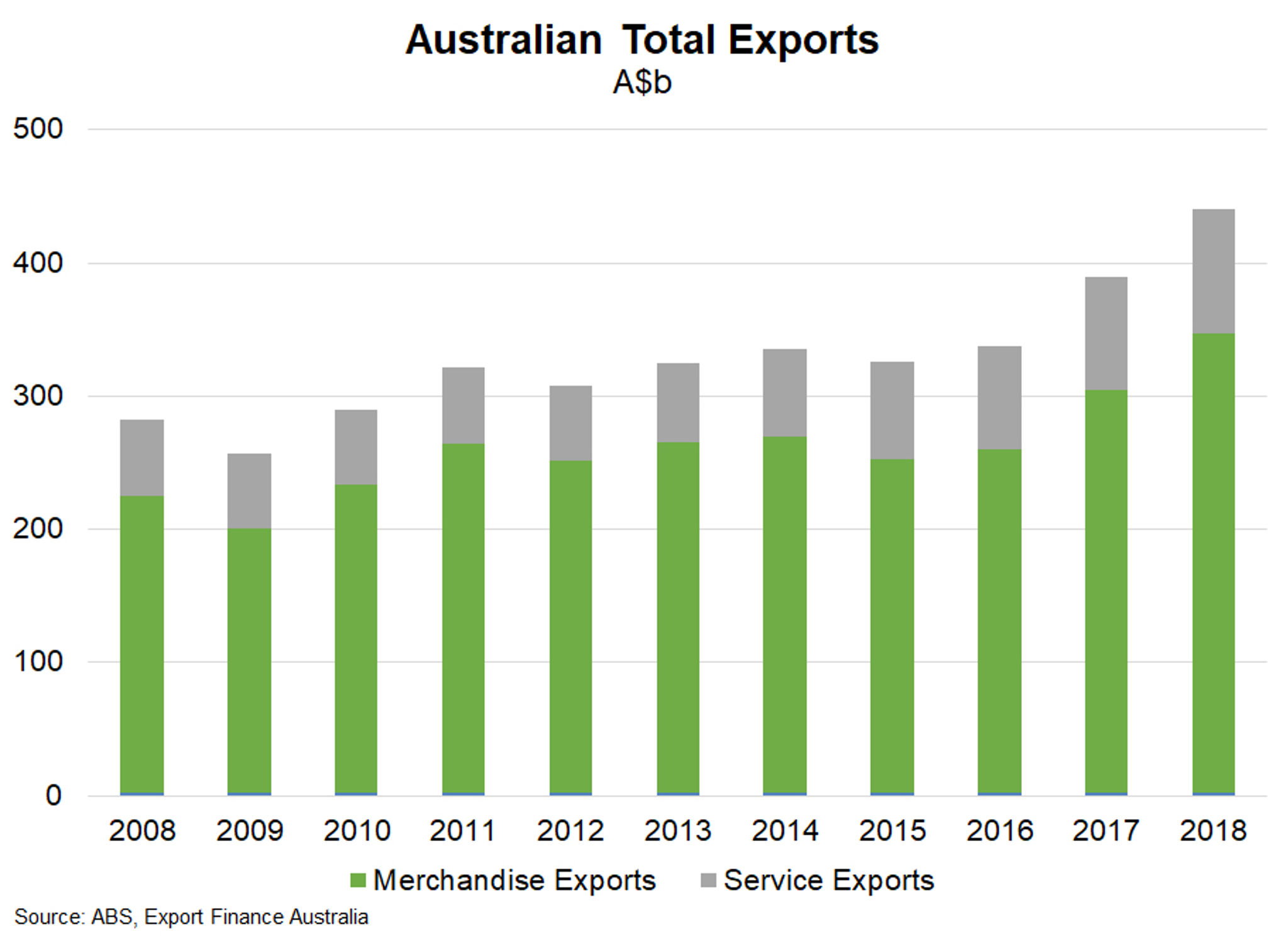 Fig 1 Australian Total Exports
