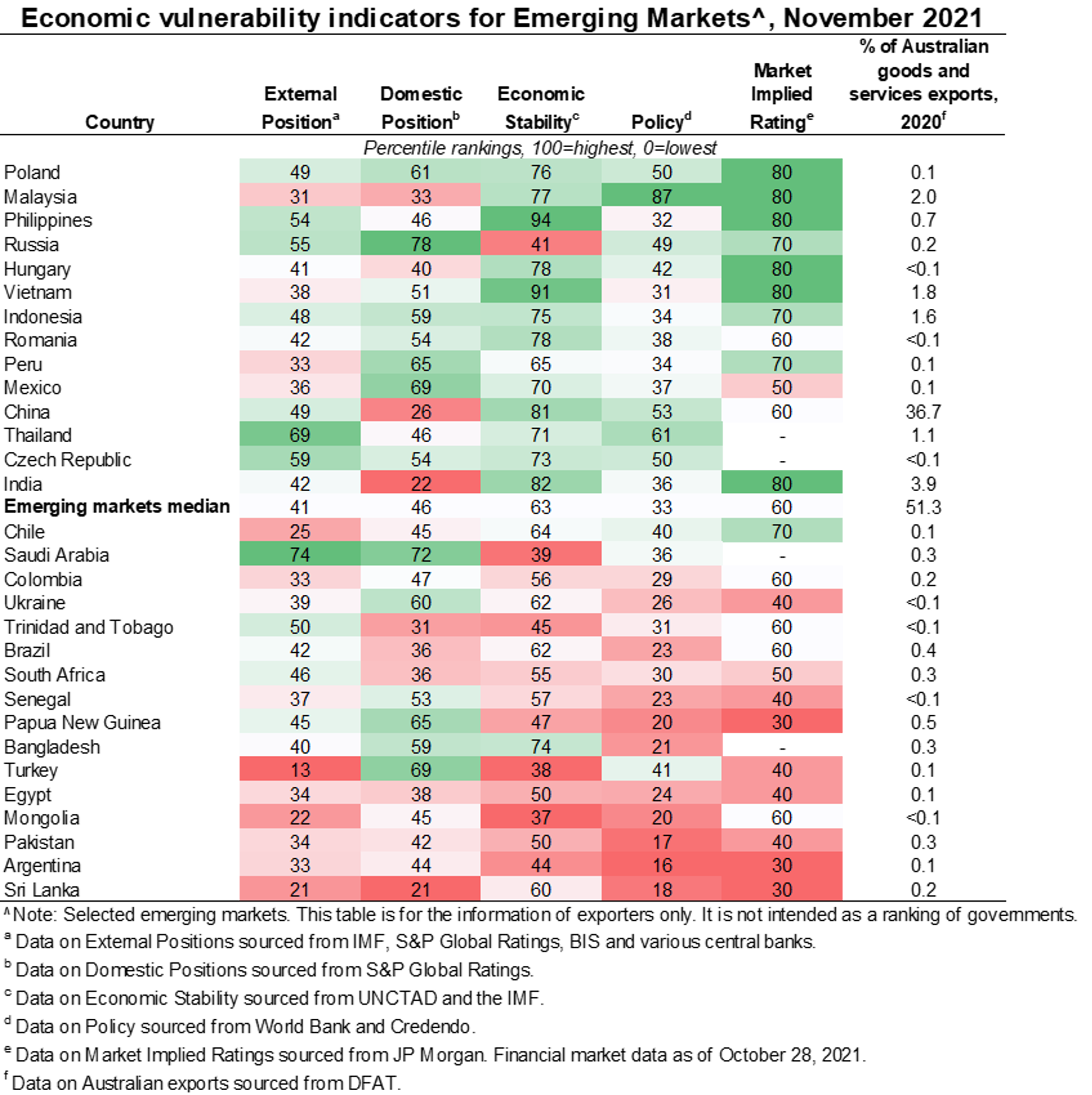 Chart 2 Economic Vulnerability Indicators For Emerging Markets November 2021