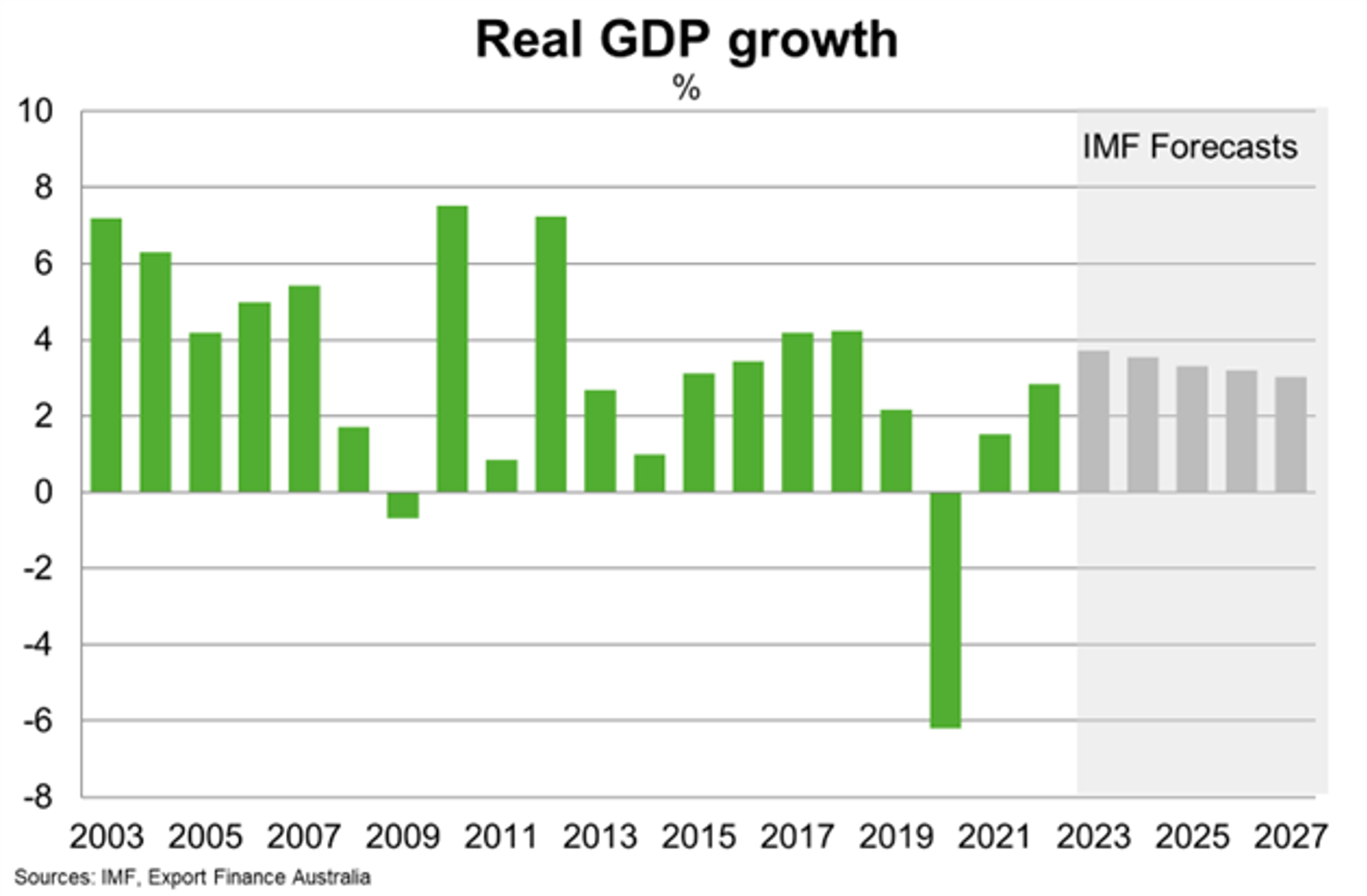 GDP Growth