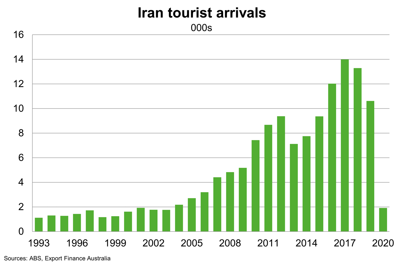 Chart 10 Iran Tourist Arrivals