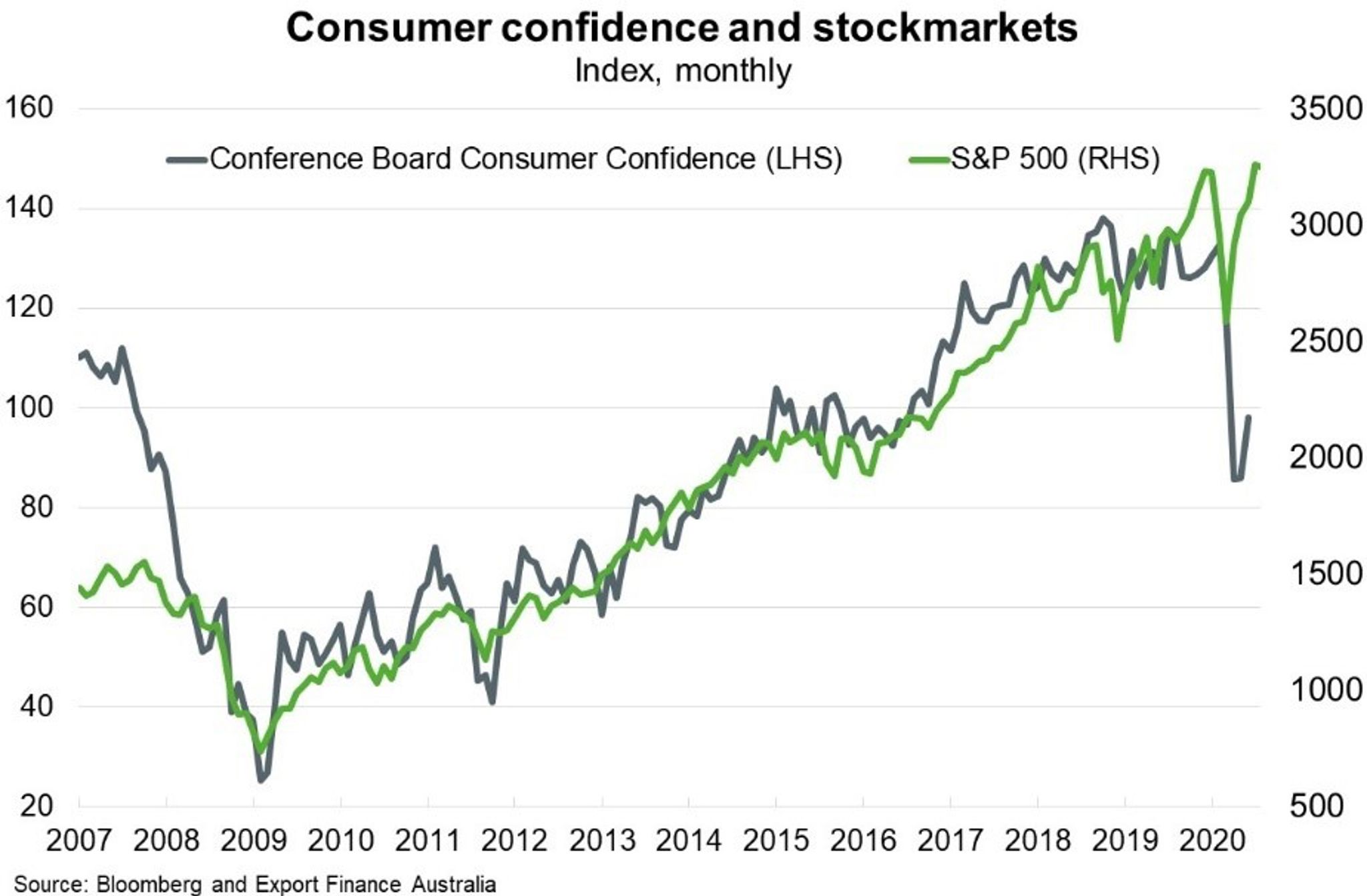 Fig 2 Consumer Confidence And Stockmarkets