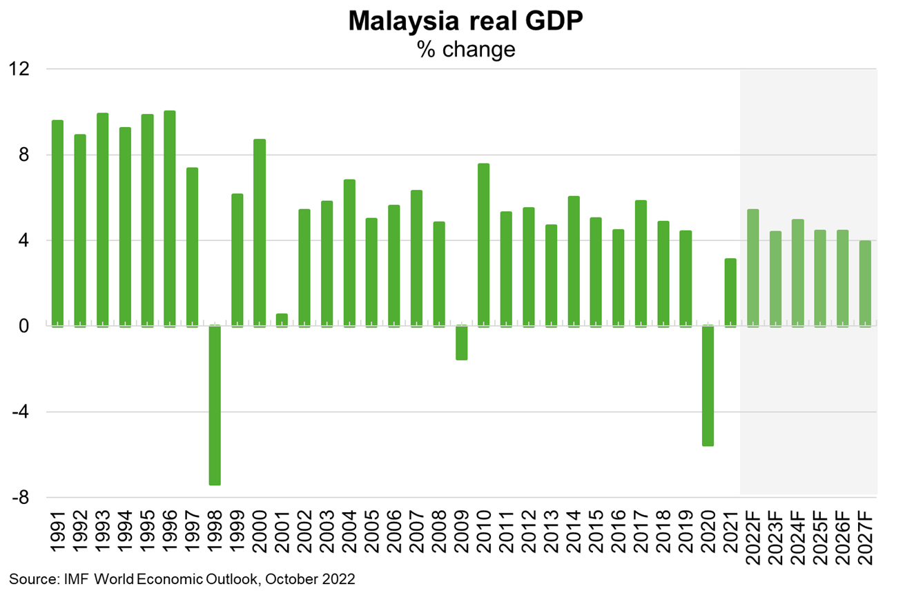 Bar chart shows Malaysia real GDP by % change from 1991 to 2021 then includes forecasts for 2022 up to 2027. Text above chart explains findings.