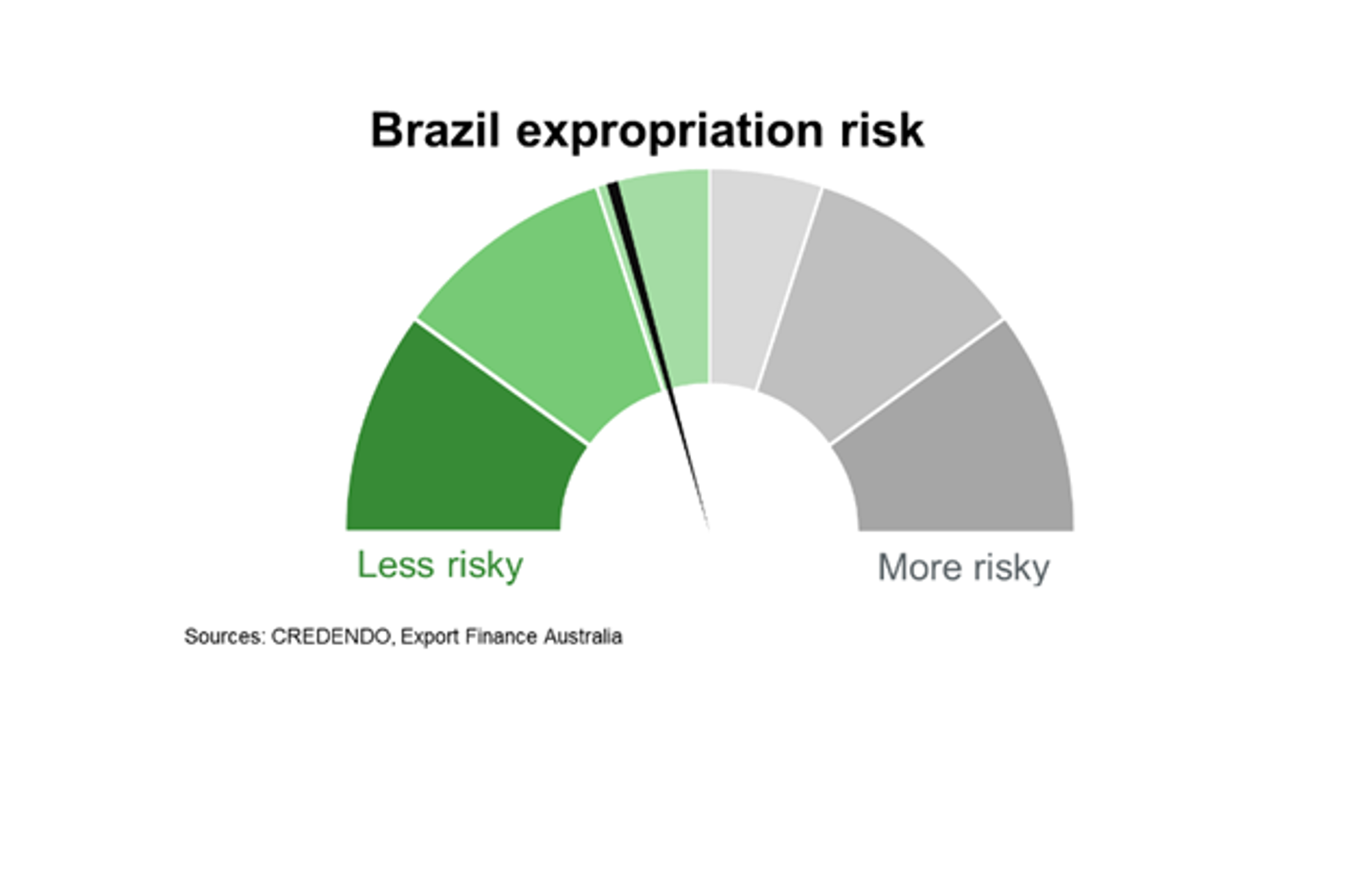 Expropriation Risk