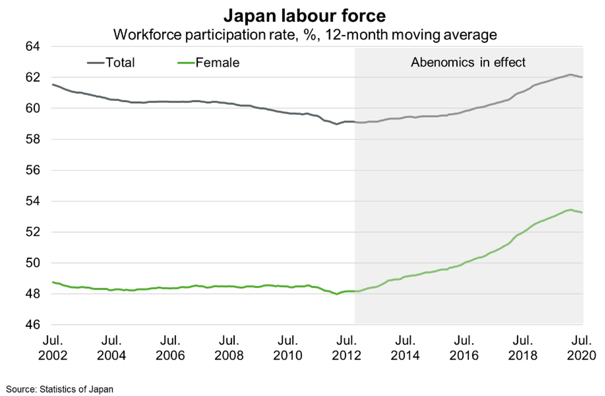 Fig 2 Japan Labour Force