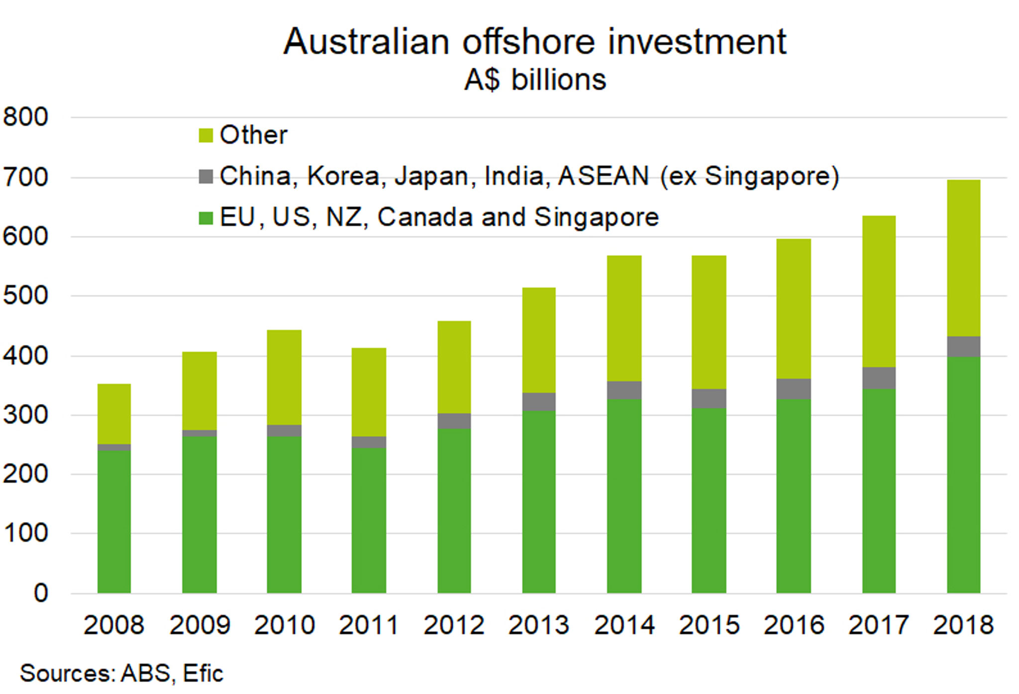 Fig 5 Australian Offshore Investment