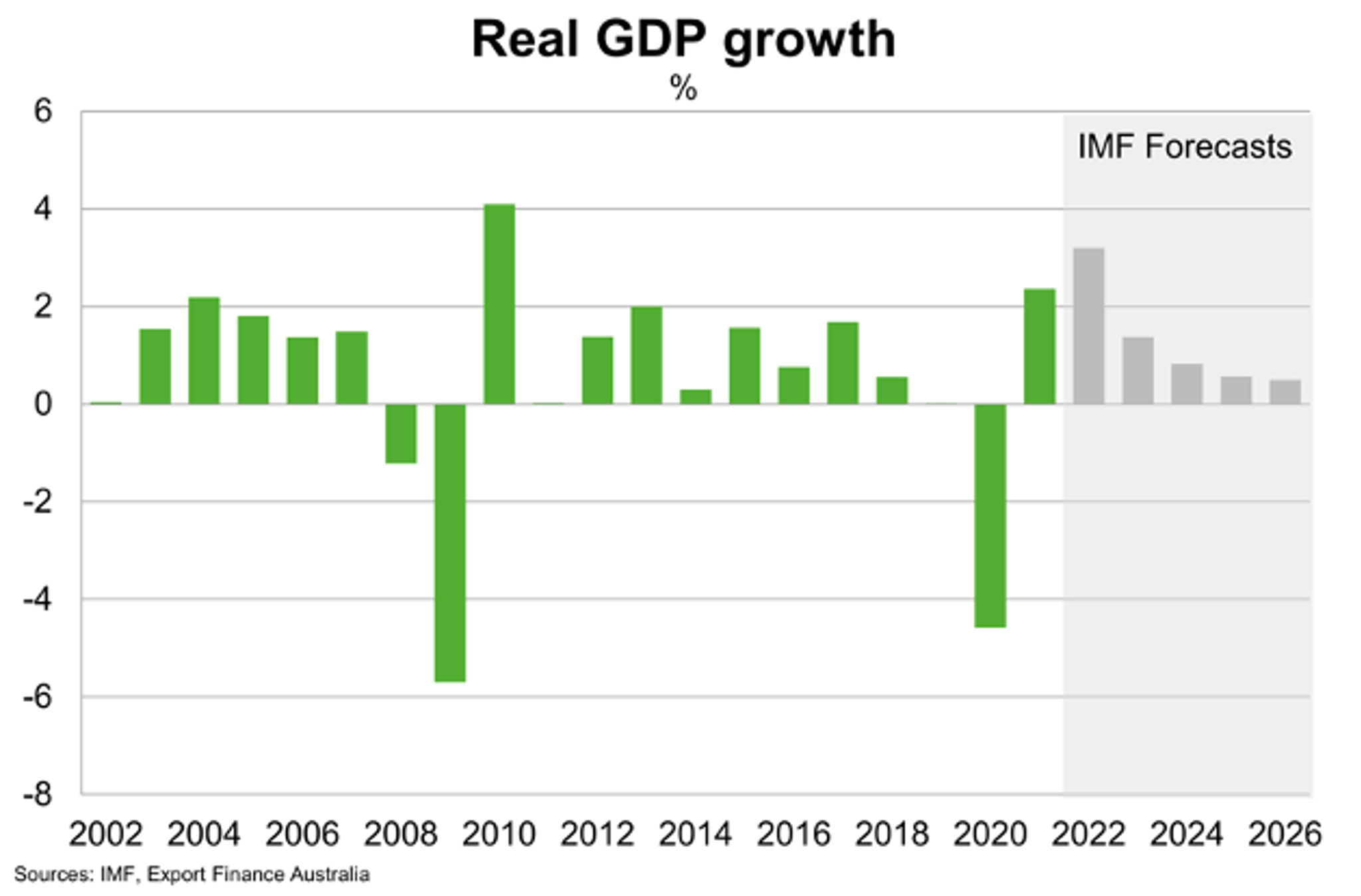 Real GDP Growth