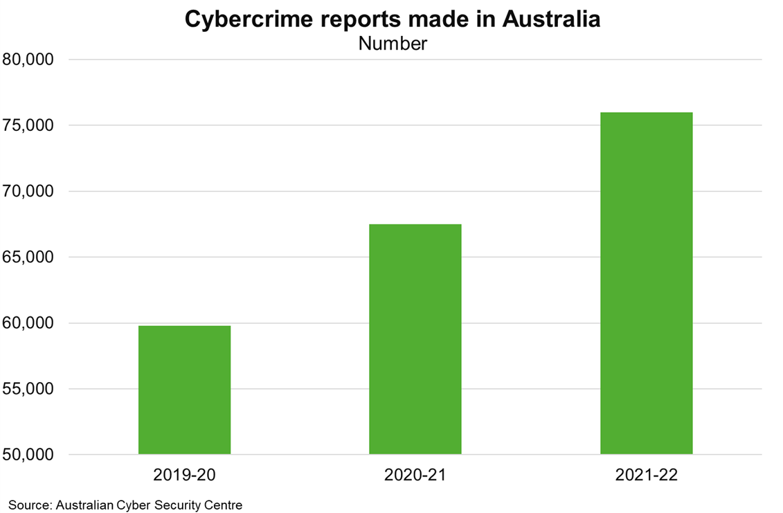 Australia’s Cyber Security Centre (ACSC) received over 76,000 cybercrime reports in 2021-22, an increase of nearly 13% from 2020-21.