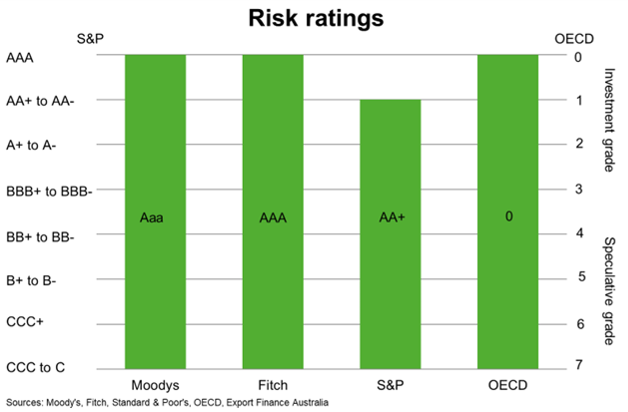 Risk Ratings