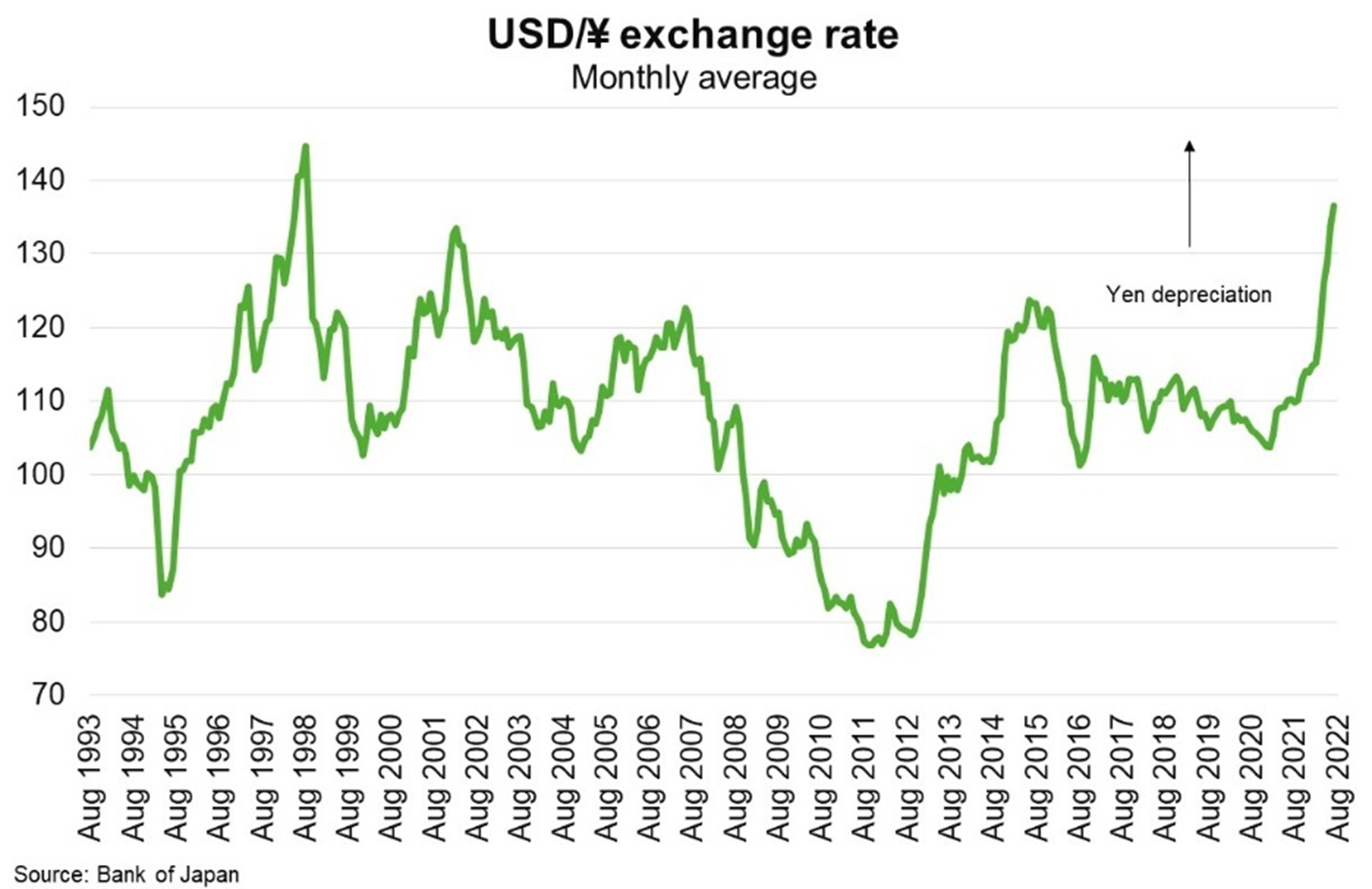 USD Exchange