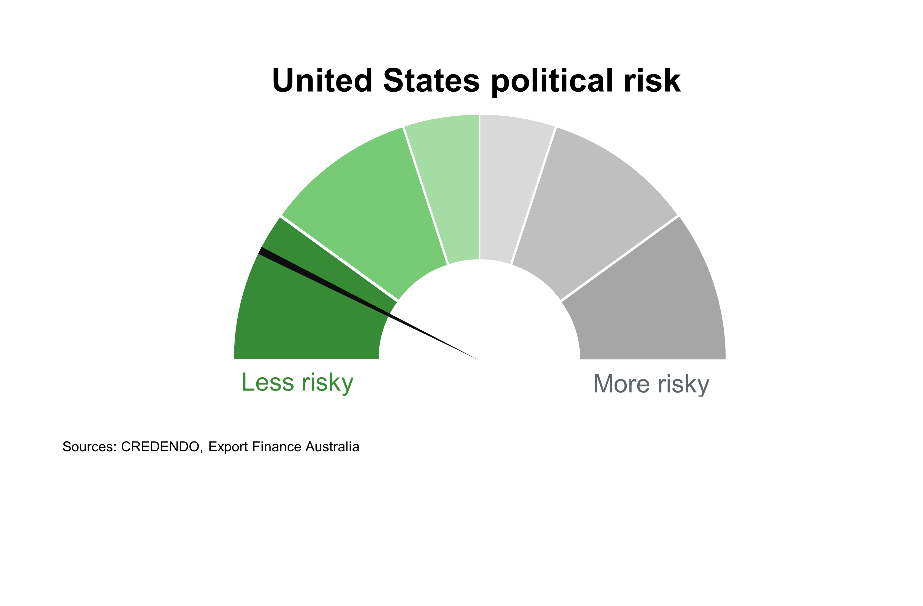 Chart 9 United States Political Risk